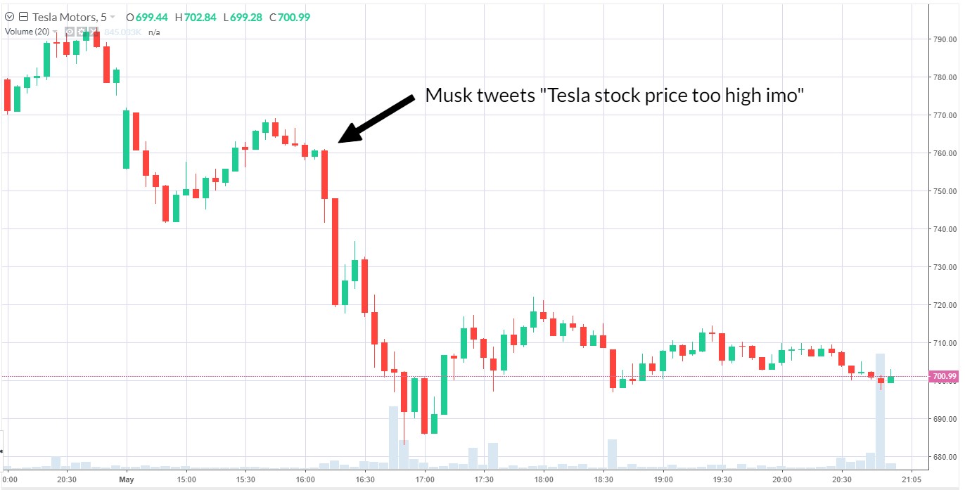 Elon Musk Tesla Stocks Are Too High Imo - Elon Musk Elonmusk Tesla
