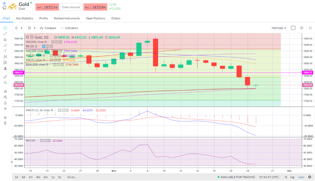 Gold slipped but found support at the 200-day moving average support on $1,800.