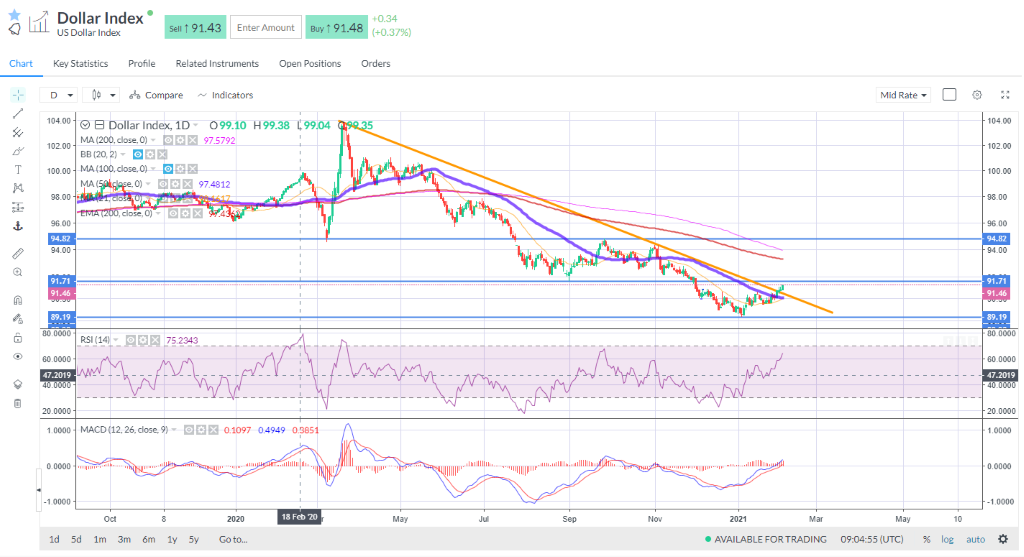 the dollar is bid across the board