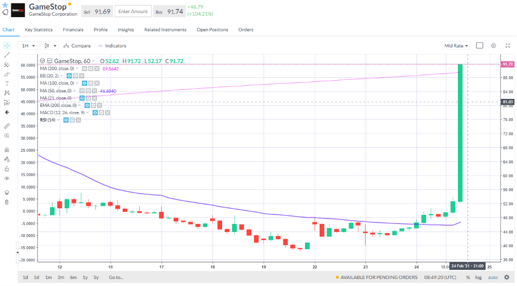 GameStop shares have doubled again.