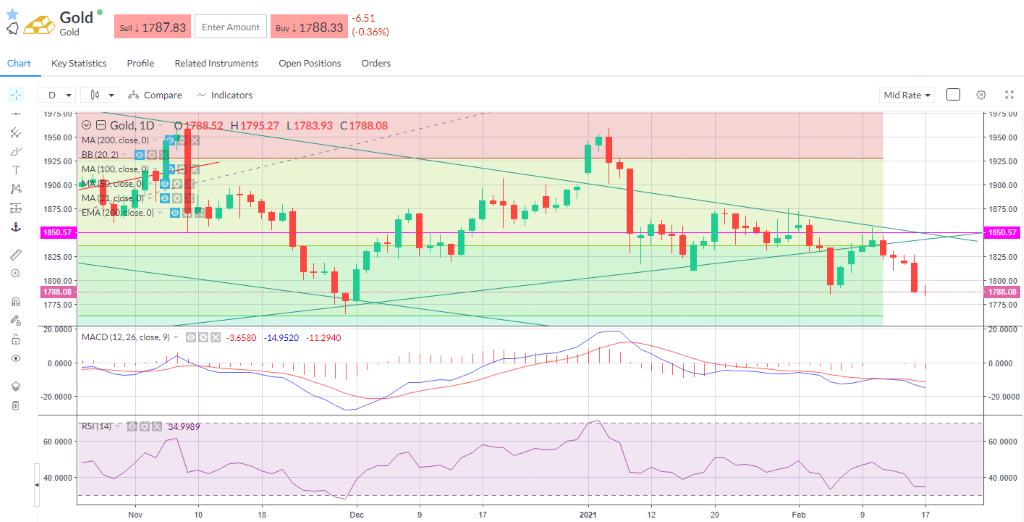 Gold is weaker as yields rise.