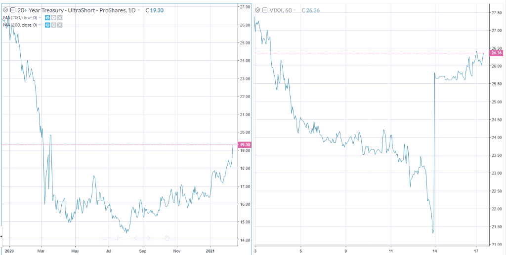 The ProShares UltraShort 20+ Year Treasury ETFs is up 20% this year.