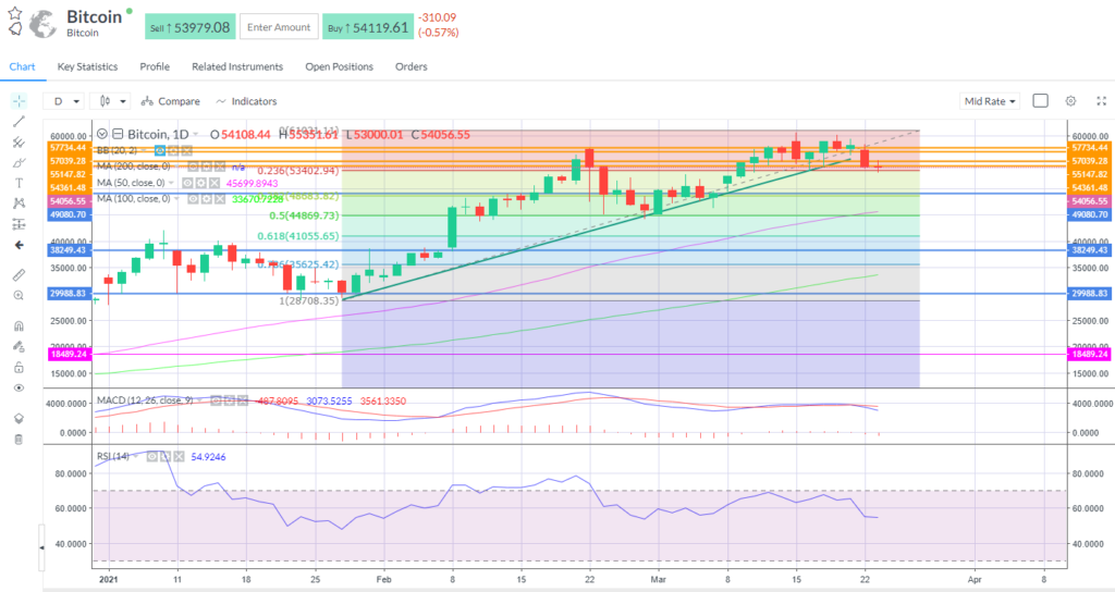 Bitcoin is lower, testing the bottom of the recent range.