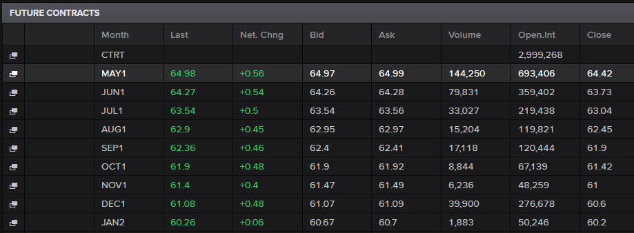 Brent futures contracts are showing backwardation.