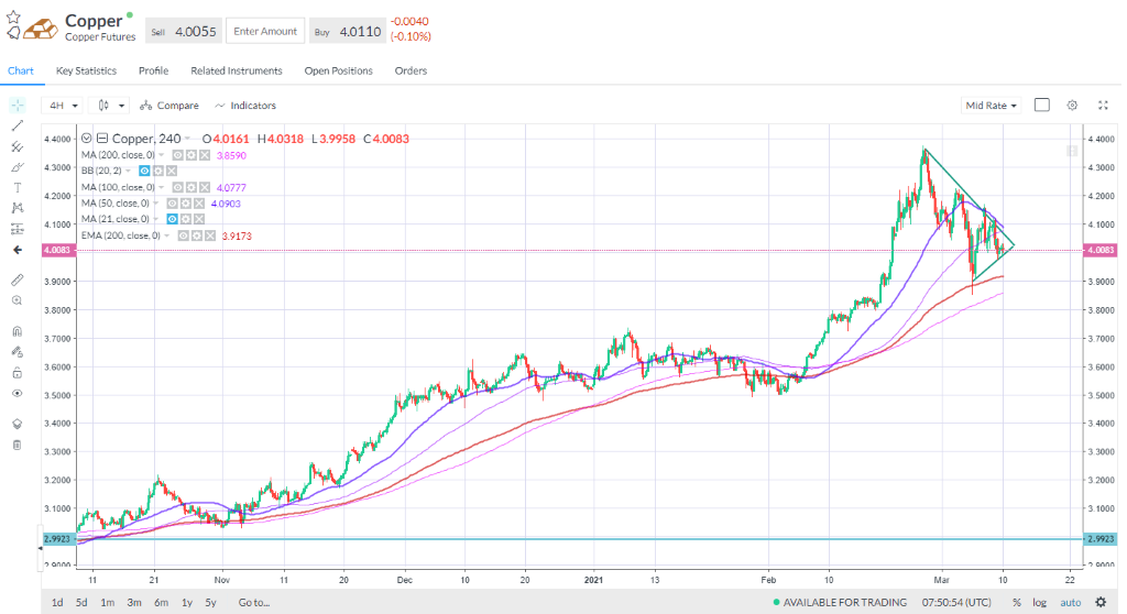Copper prices are in consolidation