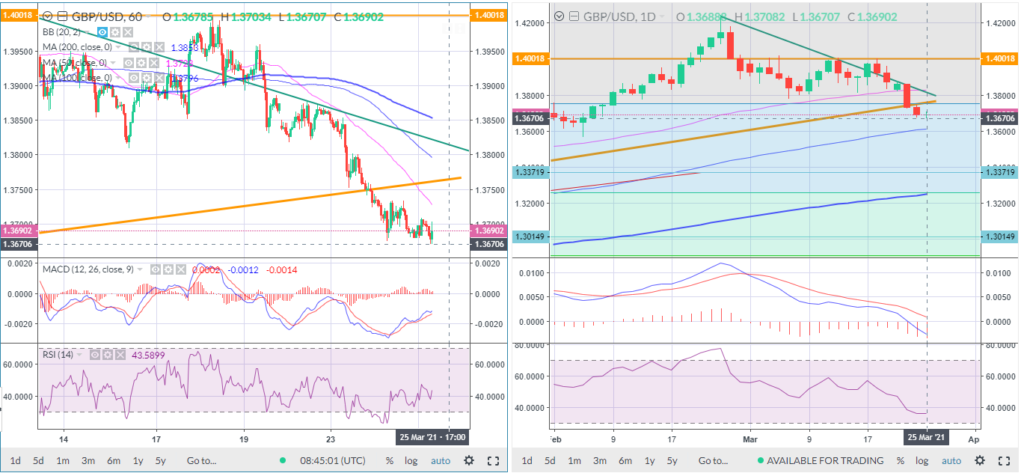 In FX, the dollar remains on the front foot and sterling is pressured.