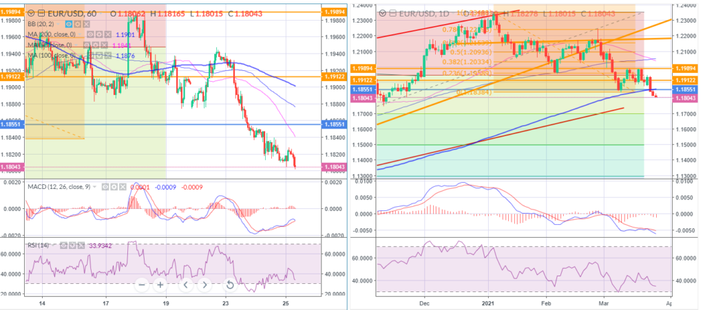 EURUSD tests big support at 1.18.