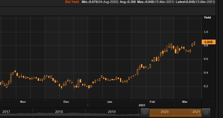 • Gilt yields on the march higher this morning