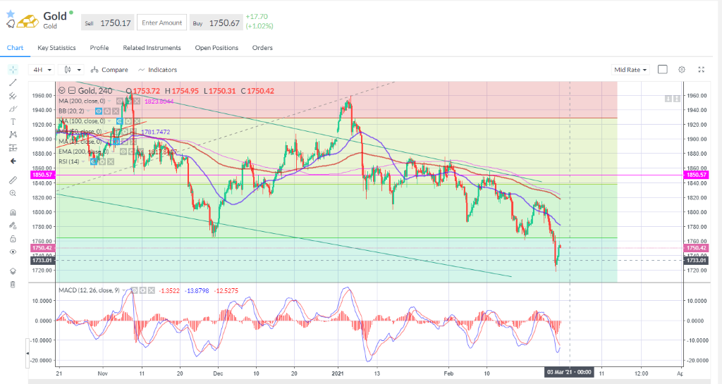 Gold bounced after touching its weakest since last June on Friday.