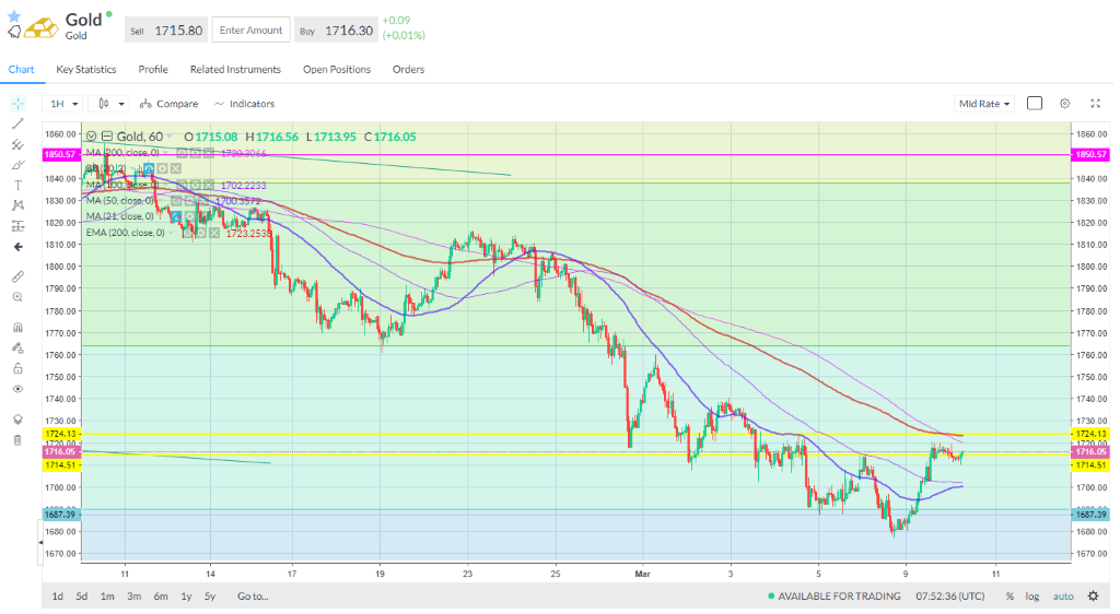 Gold has recovered on the multi-year trend and multi-Fib support around the $1,695.
