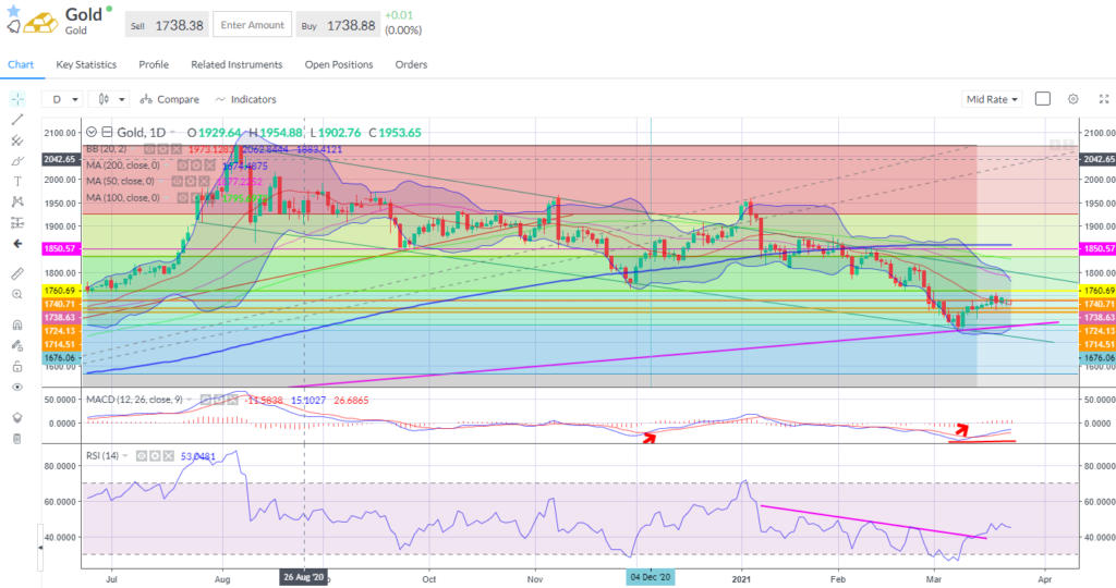 Gold is trading sideways as yields are not doing an awful lot so far this week.
