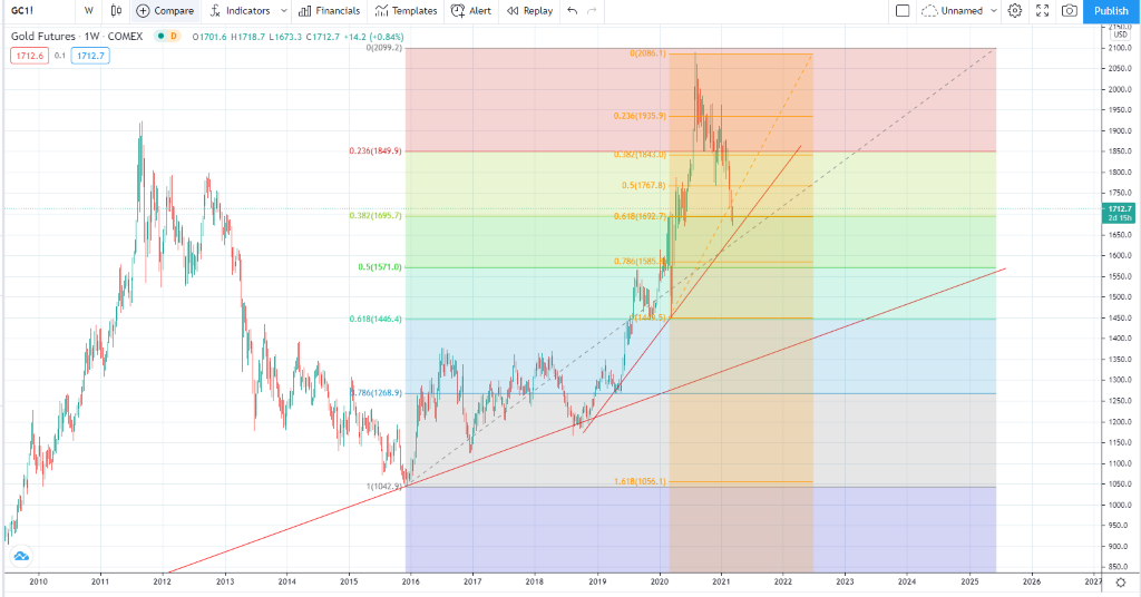 Gold has recovered on the multi-year trend and multi-Fib support around the $1,695