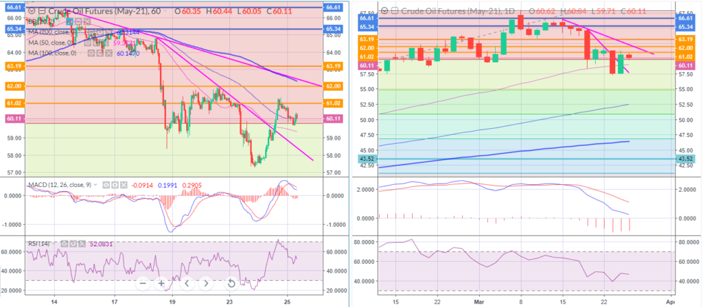 Oil rallied strongly yesterday despite a surprise build in US crude inventories.
