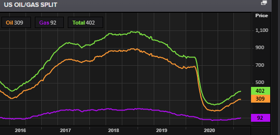 US oil & gas split