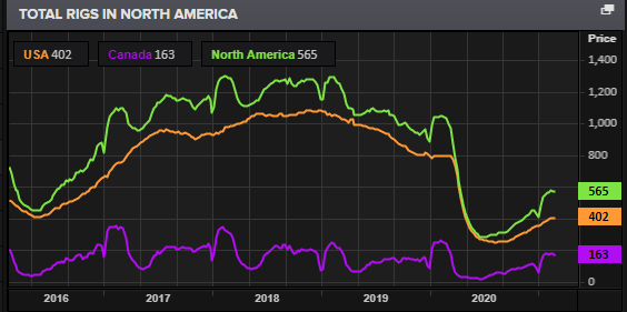 US rig counts