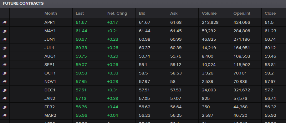 We are seeing backwardation on WTI futures contracts.