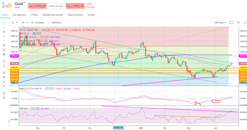 Gold continues its run to the upside 