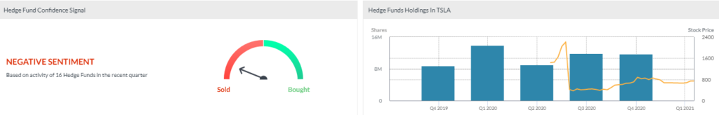 Hedge funds are Tesla stock sellers.