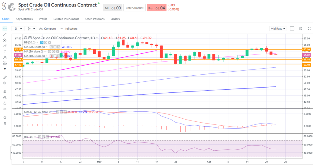 Spot WTI breached the 50-day SMA 