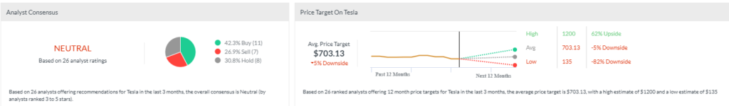 Analysts are mixed on Tesla earnings.