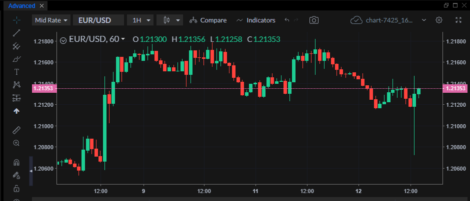 EUR/USD chart from 12th May 2021.