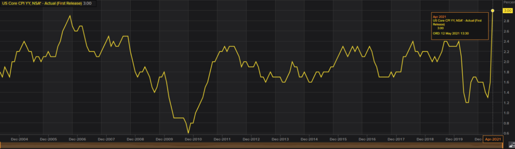 US CPI chart showing inflation spike.
