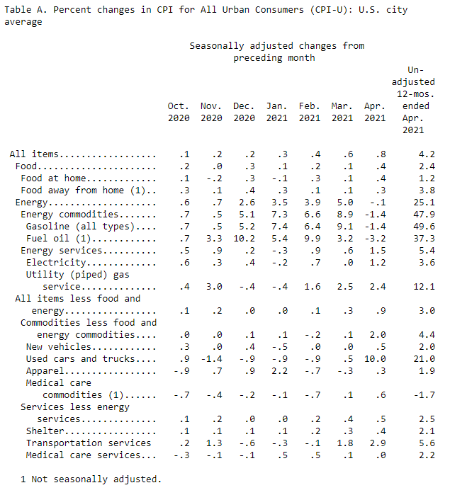 Table showing y-o-y CPI percentage increases.