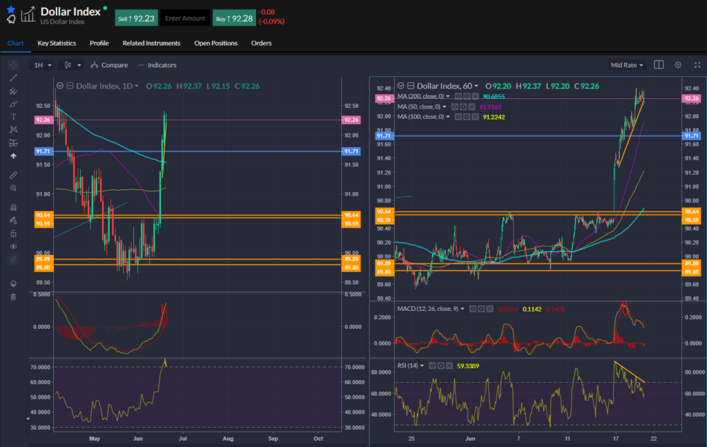 21st June 2021's Dollar Index performance