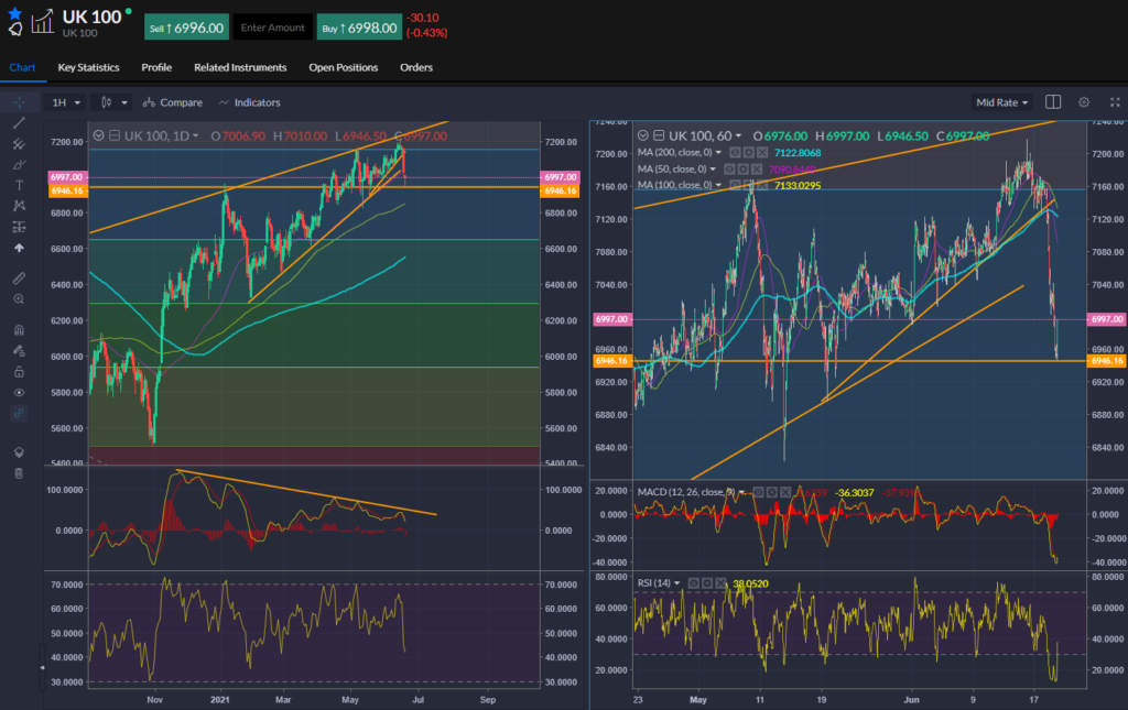Chart showing FTSE 100 movements on 21 June 2021.