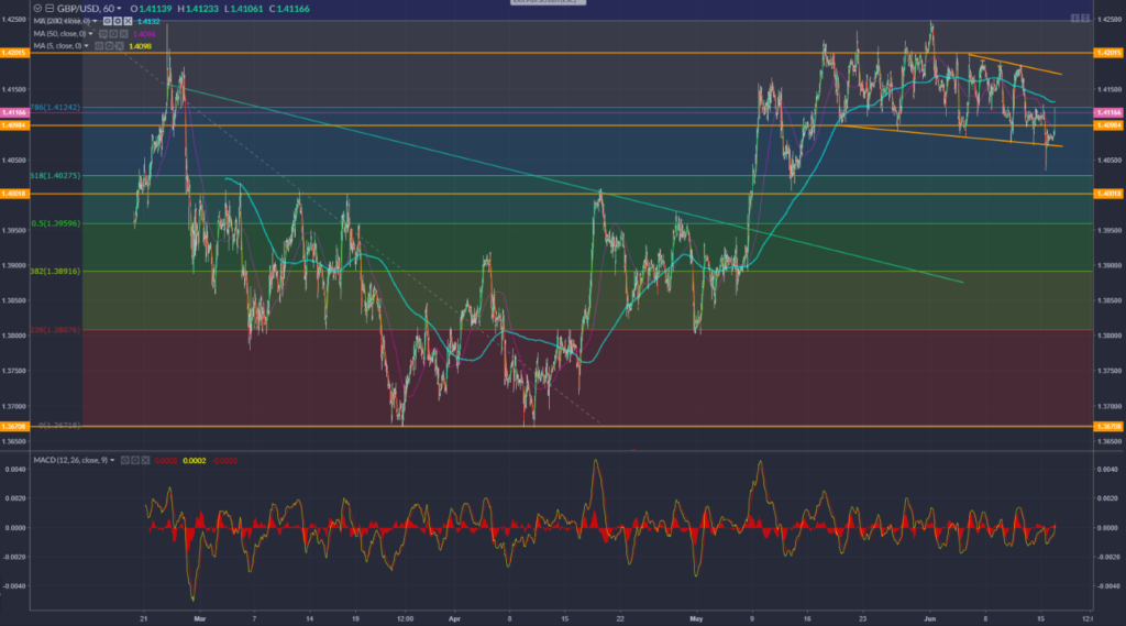 Chart showing GBPUSD movement on 16/06/2021.