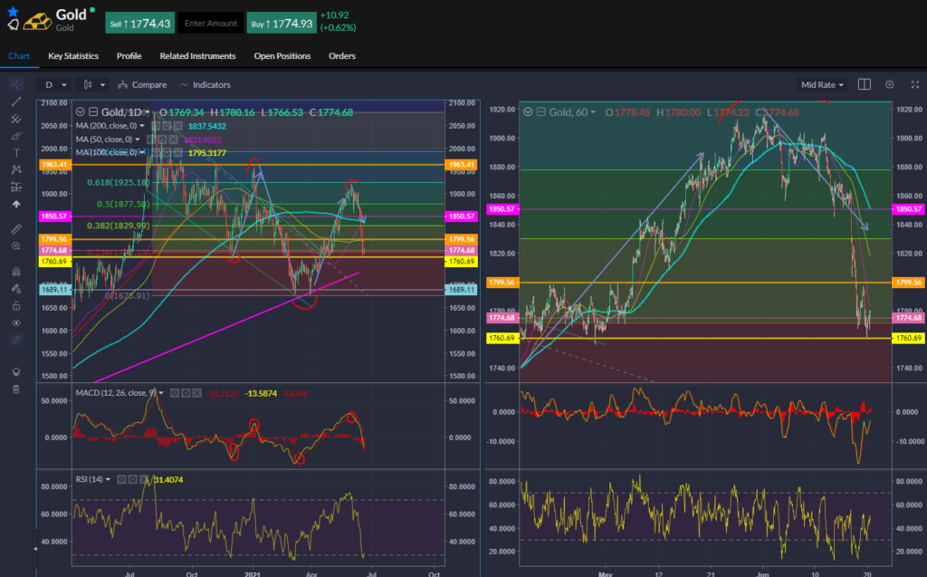 Gold performance 21.06.2021.