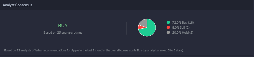 Analyst consensus for Apple on 28.07.2021.