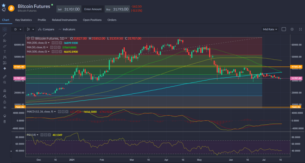 Bitcoin price action chart for July 19th.