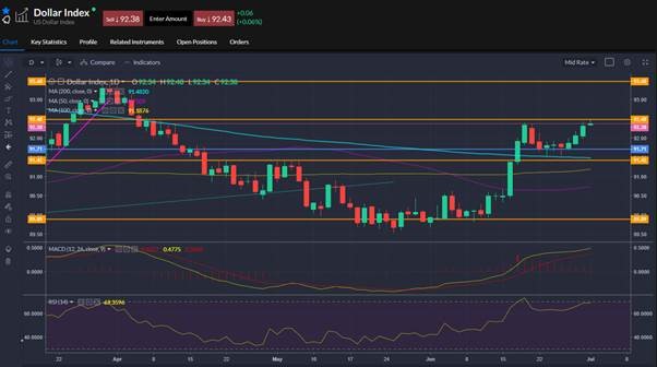 Dollar Index performance displayed on chart.