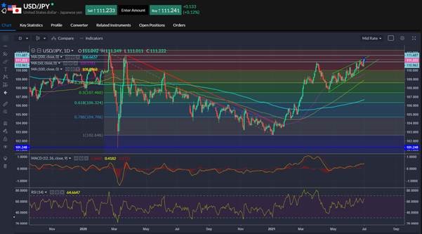 Performance of the USDJPY currency pair.