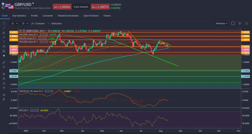 GBPUSD Chart 13.08.2021