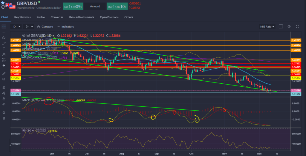 GBPUSD Chart 10.12.2021