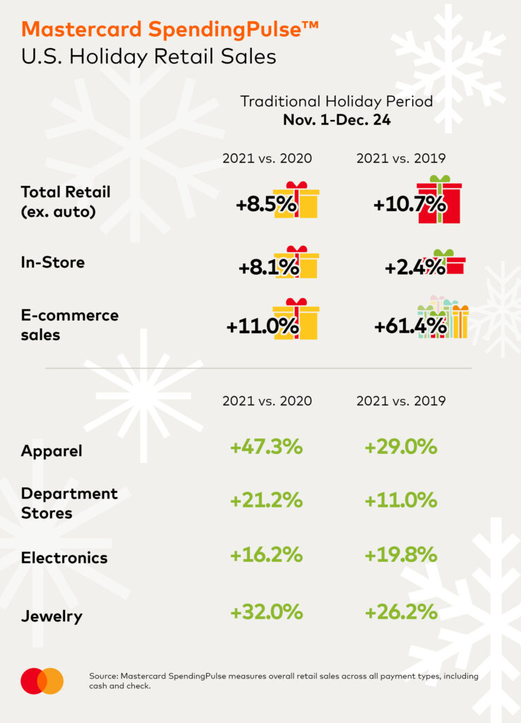 US retail sales for Christmas 2021 via Mastercard spending pulse.
