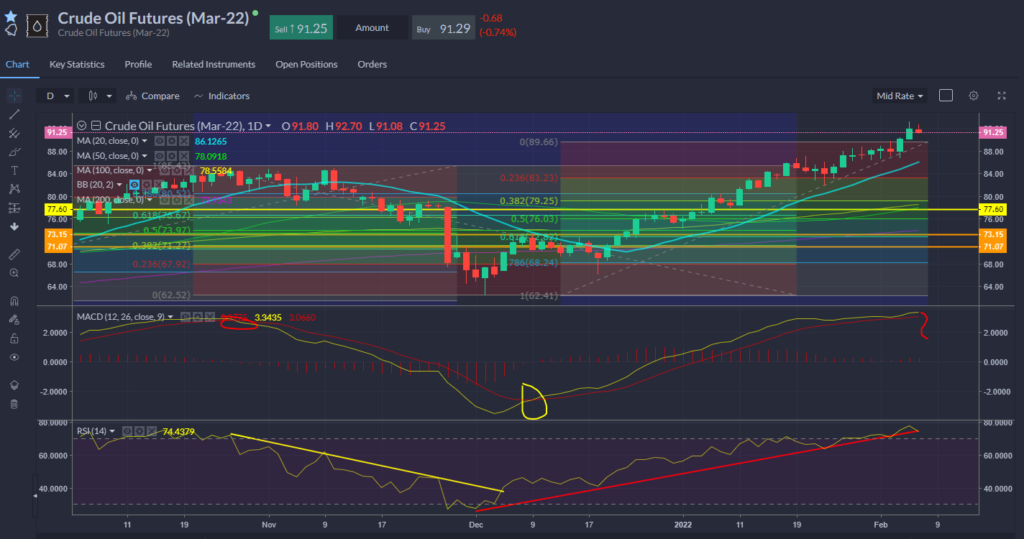 Oil Chart 07.02.2022